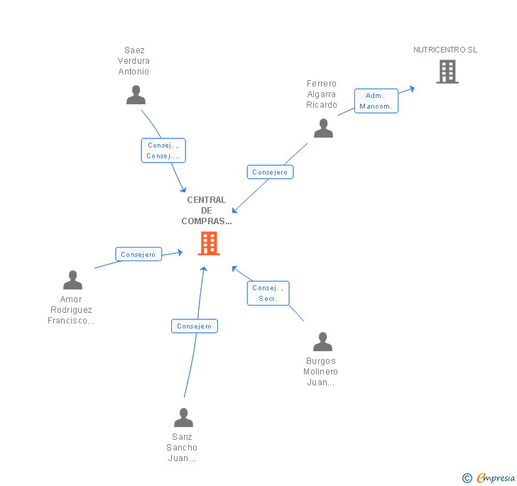 Vinculaciones societarias de CENTRAL DE COMPRAS DAPAC SL