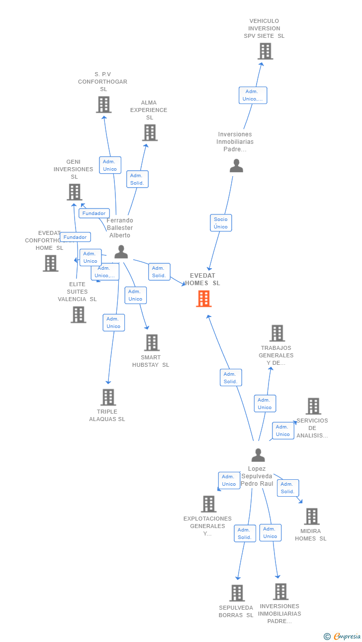 Vinculaciones societarias de EVEDAT HOMES SL