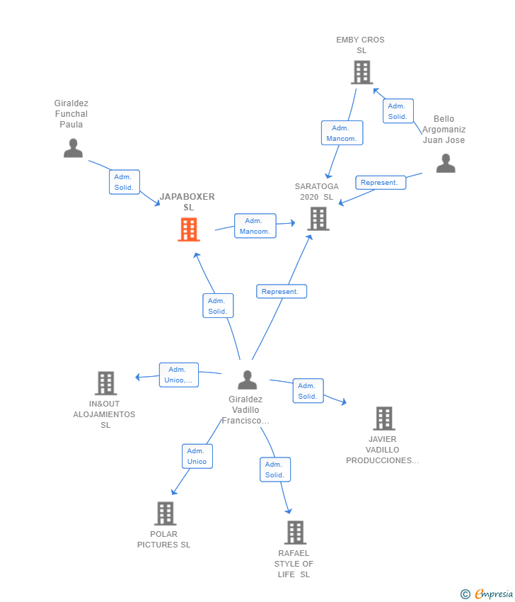 Vinculaciones societarias de JAPABOXER SL