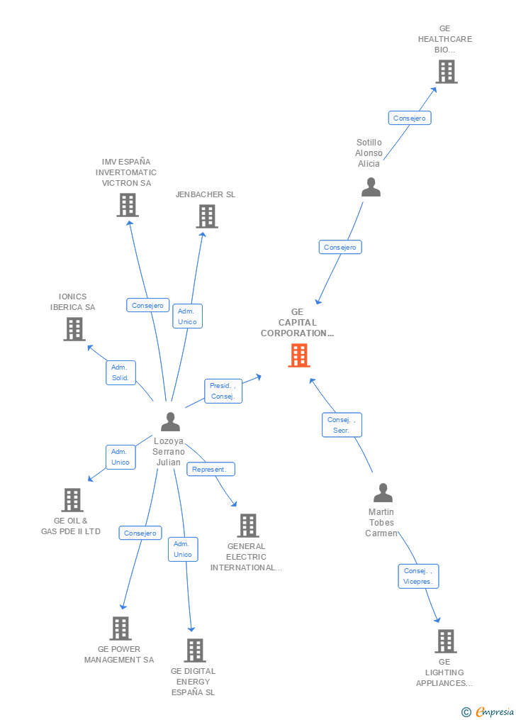 Vinculaciones societarias de GE CAPITAL CORPORATION DE ESPAÑA SA