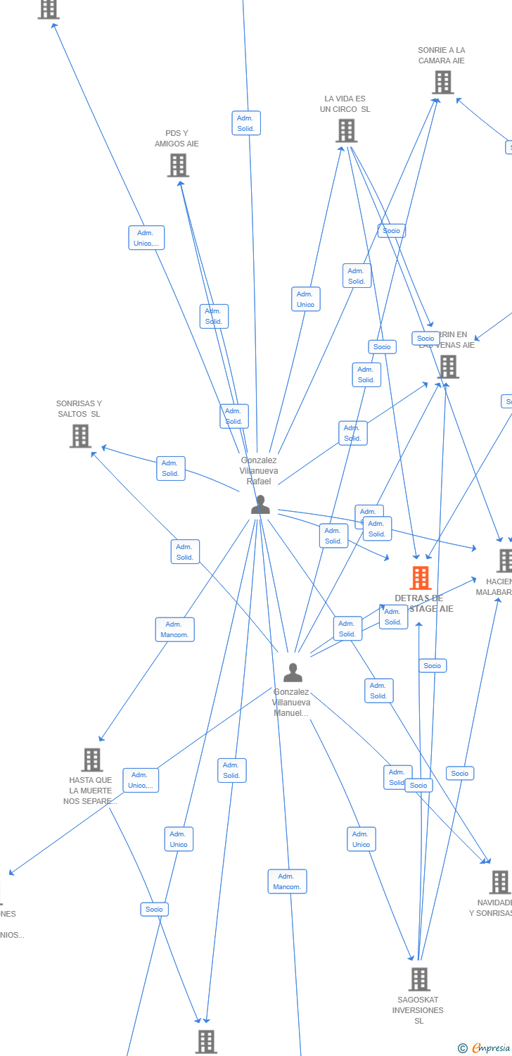 Vinculaciones societarias de DETRAS DE BACKSTAGE AIE