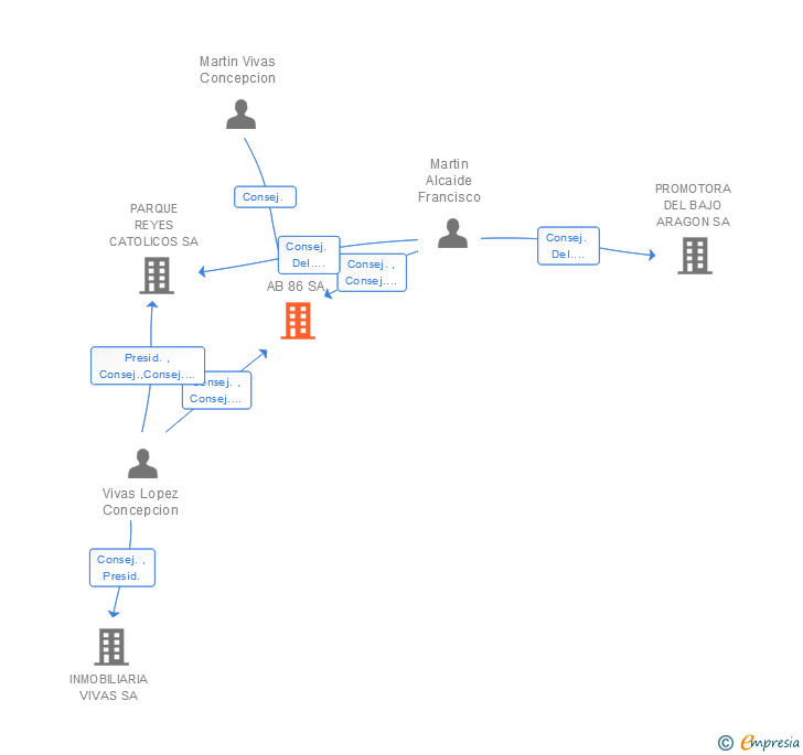 Vinculaciones societarias de AB 86 SA