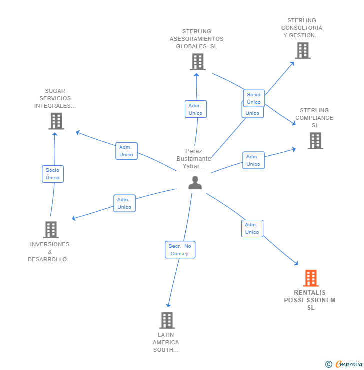 Vinculaciones societarias de RENTALIS POSSESSIONEM SL
