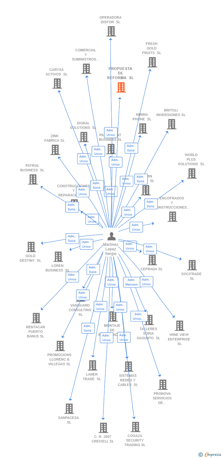 Vinculaciones societarias de INTER PRODUCT ELECTRO SL