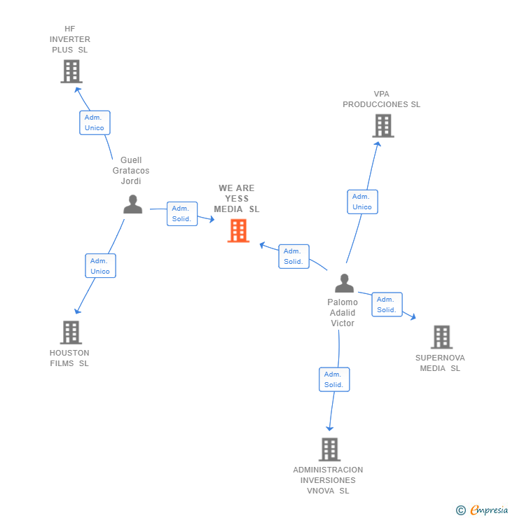 Vinculaciones societarias de WE ARE YESS MEDIA SL