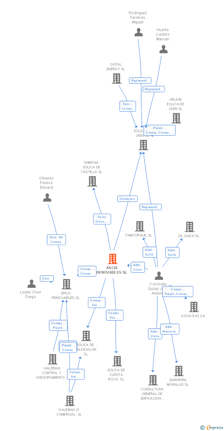 Vinculaciones societarias de ASCIA RENOVABLES SL
