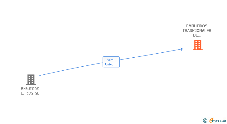 Vinculaciones societarias de EMBUTIDOS Y ESPECIALIDADES TRADICIONALES SL