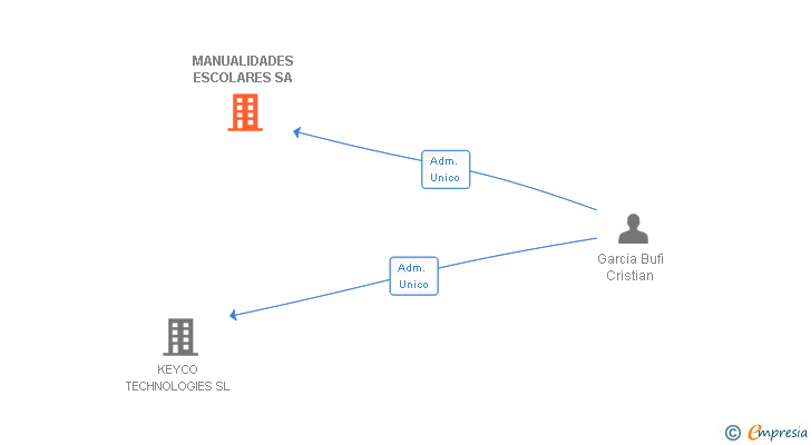 Vinculaciones societarias de MANUALIDADES ESCOLARES SA