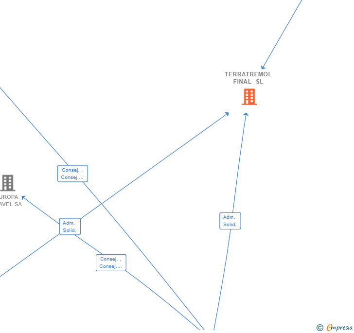 Vinculaciones societarias de TERRATREMOL FINAL SL