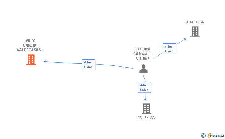 Vinculaciones societarias de GIL Y GARCIA-VALDECASAS CORREDURIA DE SEGUROS SL