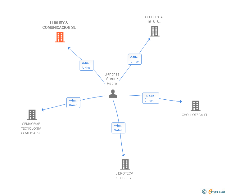 Vinculaciones societarias de LUXURY & COMUNICACION SL