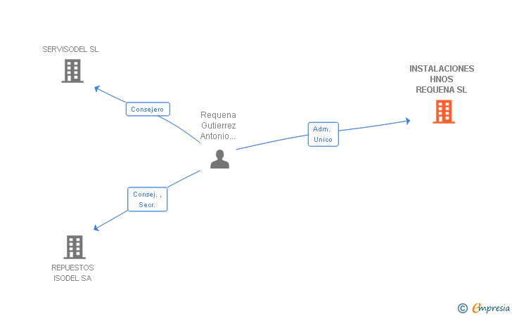 Vinculaciones societarias de INSTALACIONES HNOS REQUENA SL