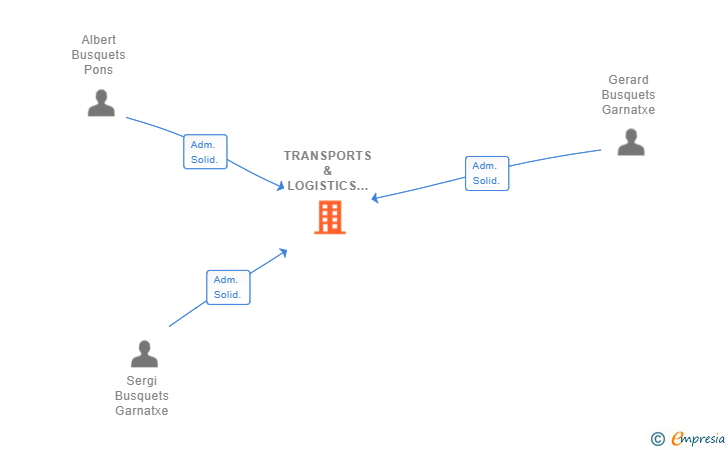 Vinculaciones societarias de TRANSPORTS & LOGISTICS BUSQUETS SL