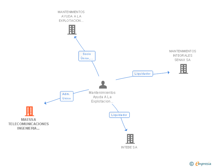 Vinculaciones societarias de MAETEL INSTALACIONES Y SERVICIOS INDUSTRIALES SA