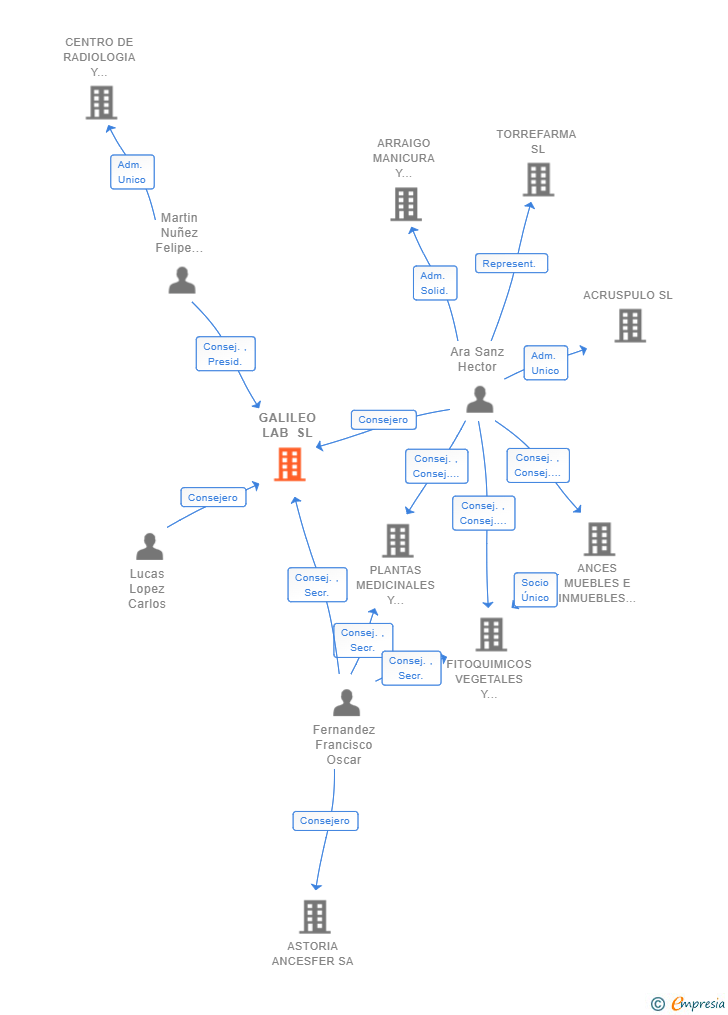 Vinculaciones societarias de GALILEO LAB SL