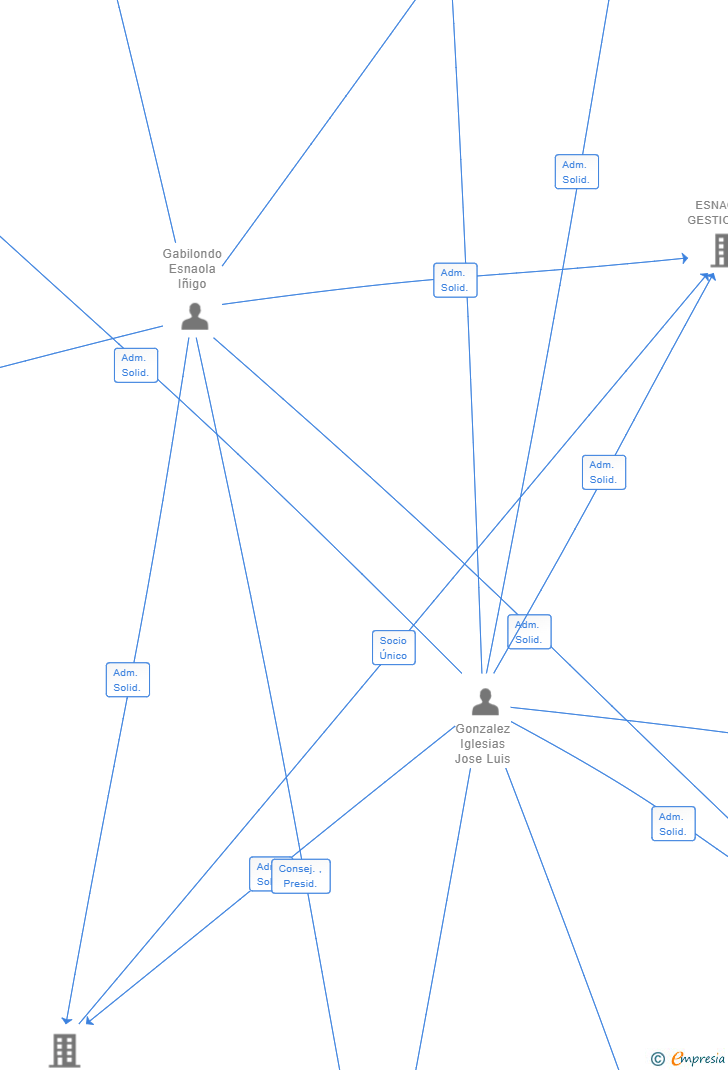 Vinculaciones societarias de ESNIGLE SL