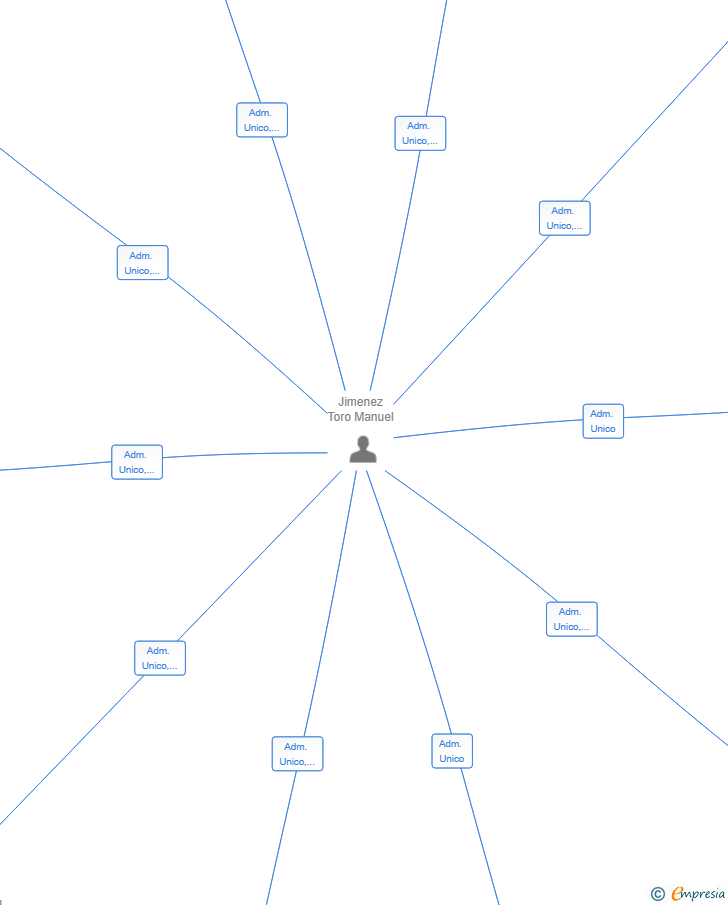 Vinculaciones societarias de SERVICIOS Y MANTENIMIENTOS JIMENEZ SL