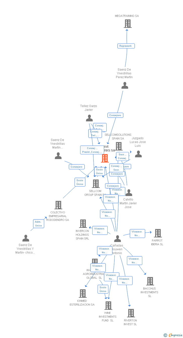 Vinculaciones societarias de KLAVE NETWORKS SA