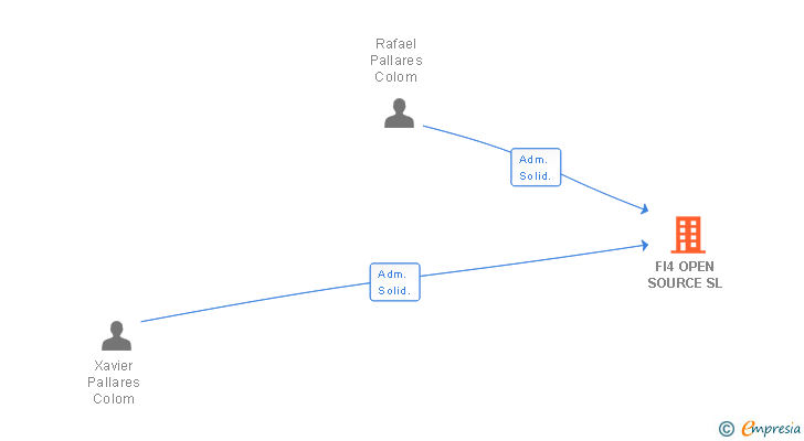 Vinculaciones societarias de FI4 OPEN SOURCE SL