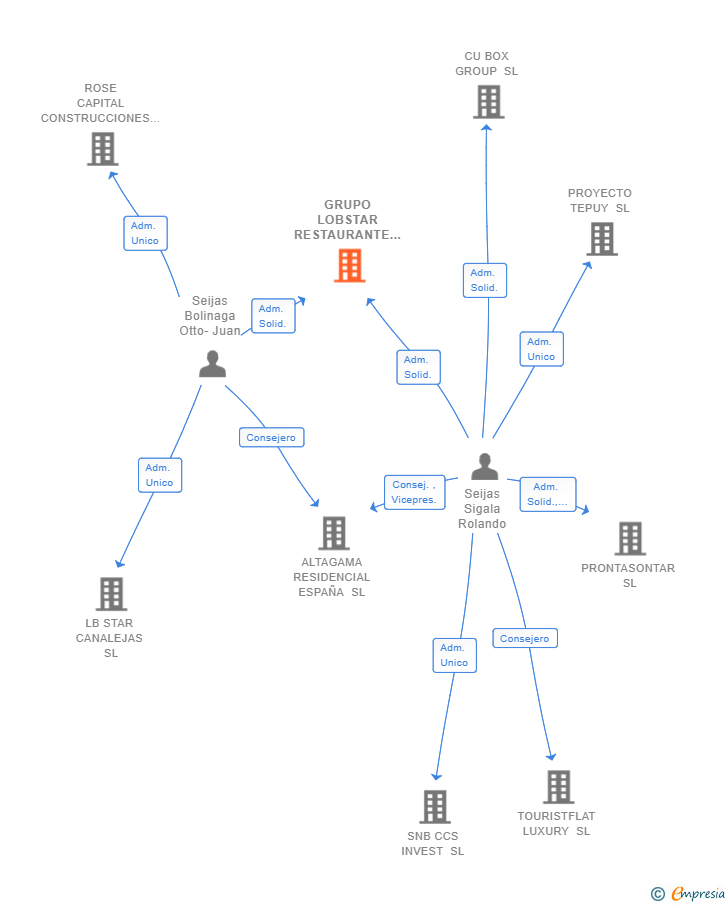 Vinculaciones societarias de GRUPO LOBSTAR RESTAURANTE SL