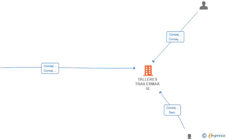 Vinculaciones societarias de TALLERES TRAILERMAK SL