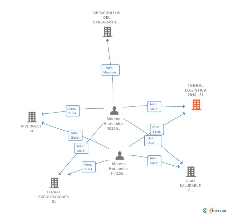 Vinculaciones societarias de TERRAL LOGISTICA 2018 SL