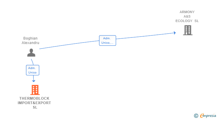 Vinculaciones societarias de THERMOBLOCK IMPORT&EXPORT SL
