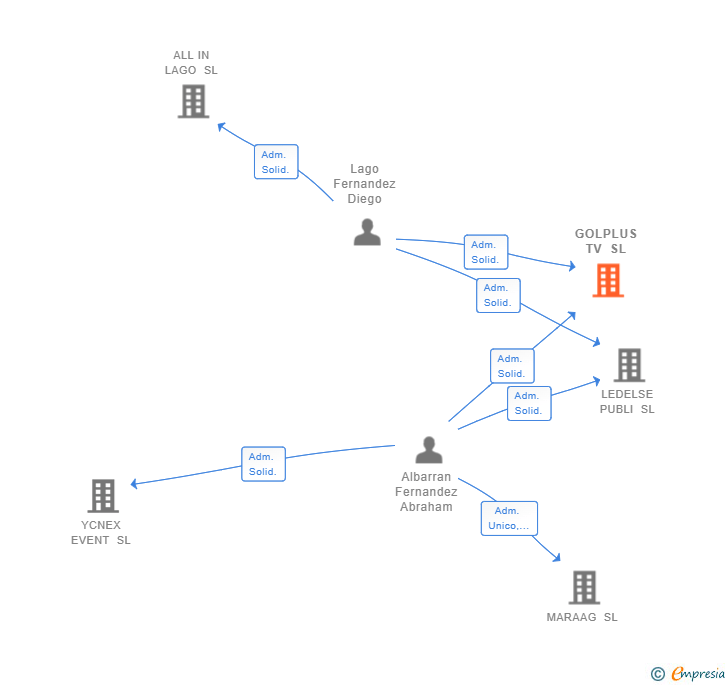 Vinculaciones societarias de GOLPLUS TV SL