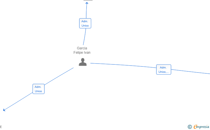 Vinculaciones societarias de GARCIA BRAVO CHAPA Y PINTURA SL