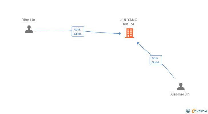 Vinculaciones societarias de JIN YANG AM SL