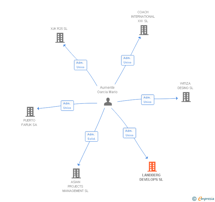 Vinculaciones societarias de LANDBERG DEVELOPS SL