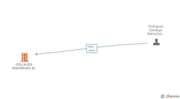 Vinculaciones societarias de UTILLAJES RODRIGUEZ SL