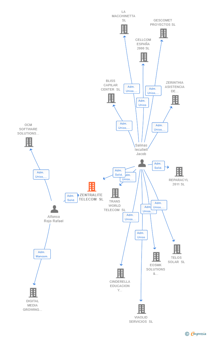 Vinculaciones societarias de ZENTRALITE TELECOM SL