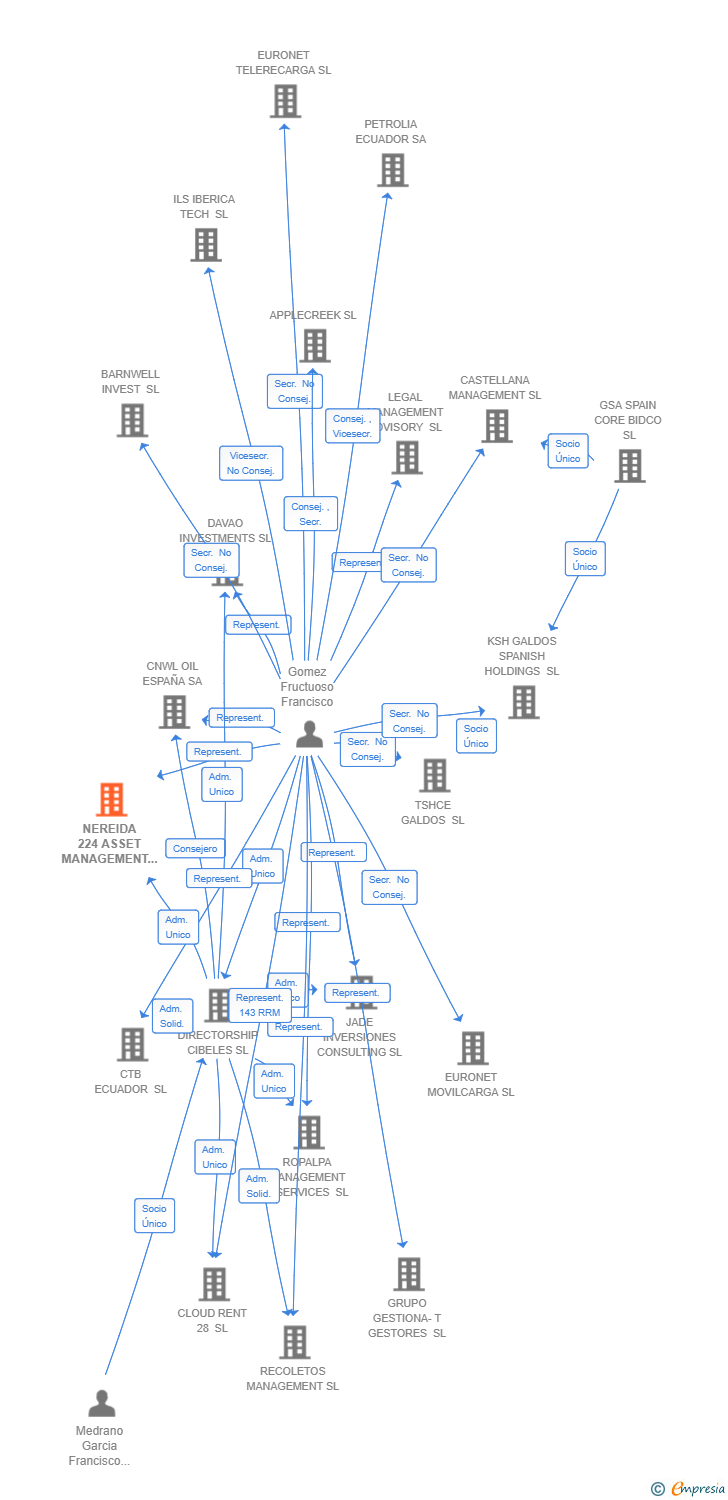 Vinculaciones societarias de KIEFER BROS. ASSET MANAGEMENT SL