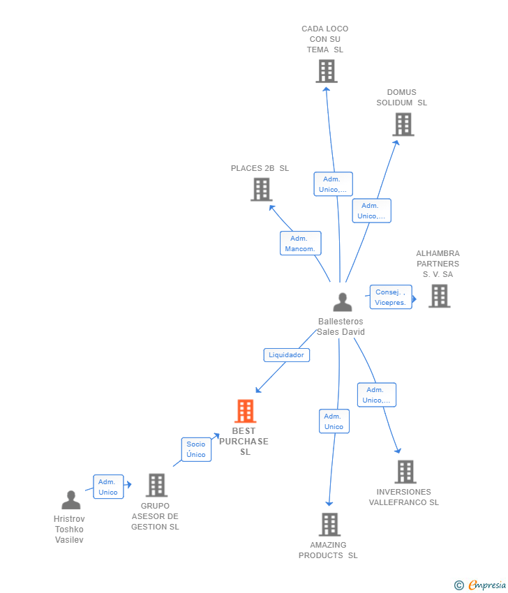 Vinculaciones societarias de BEST PURCHASE SL