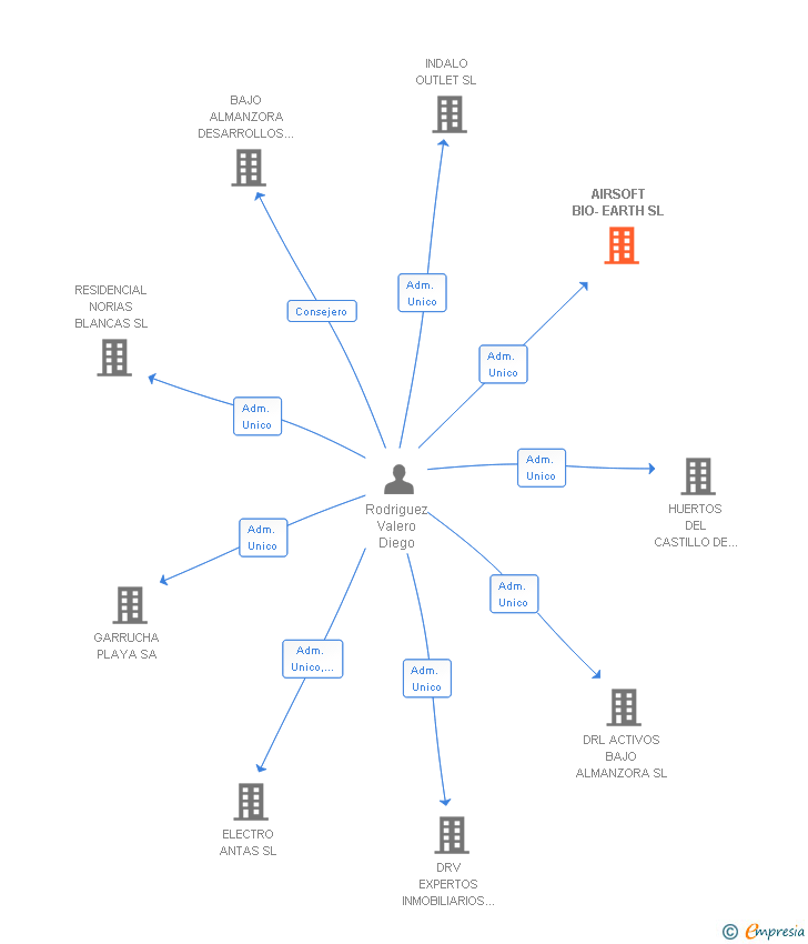 Vinculaciones societarias de AIRSOFT BIO-EARTH SL