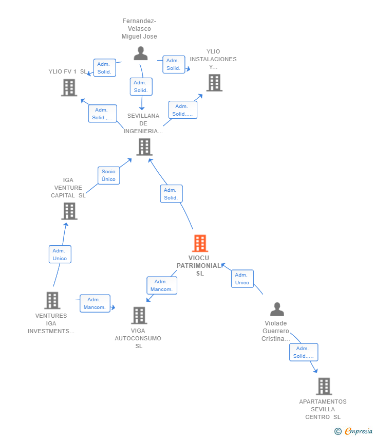 Vinculaciones societarias de VIOCU PATRIMONIAL SL