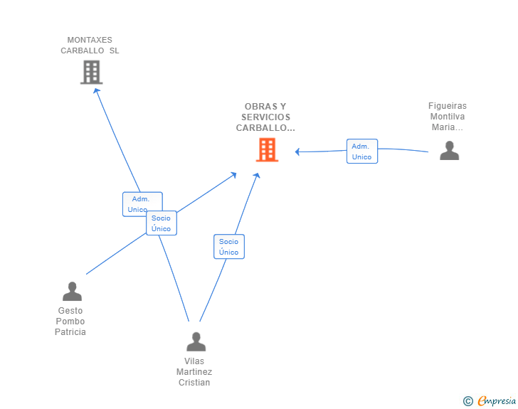 Vinculaciones societarias de OBRAS Y SERVICIOS CARBALLO SL