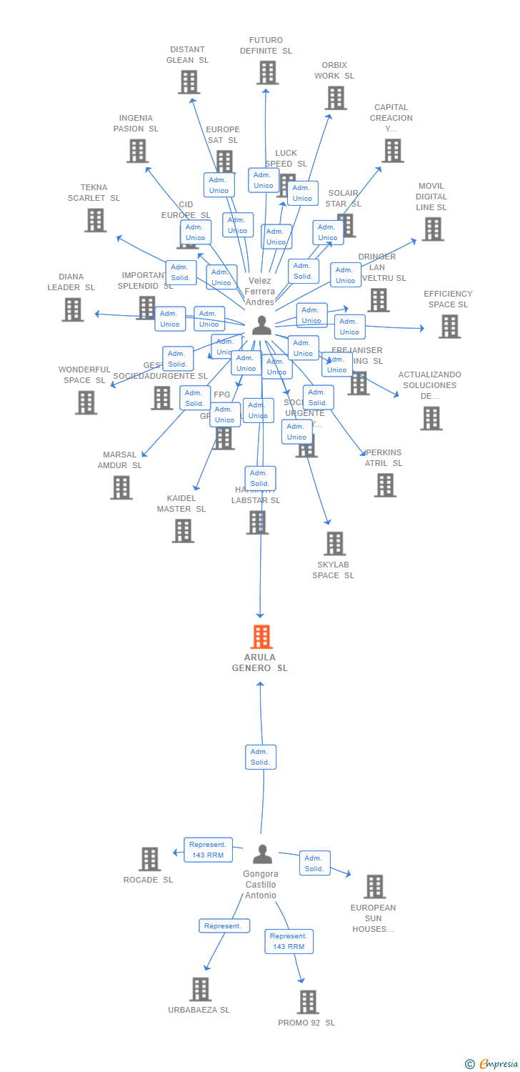 Vinculaciones societarias de ARULA GENERO SL