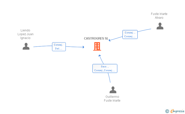 Vinculaciones societarias de CASTROGRES SL