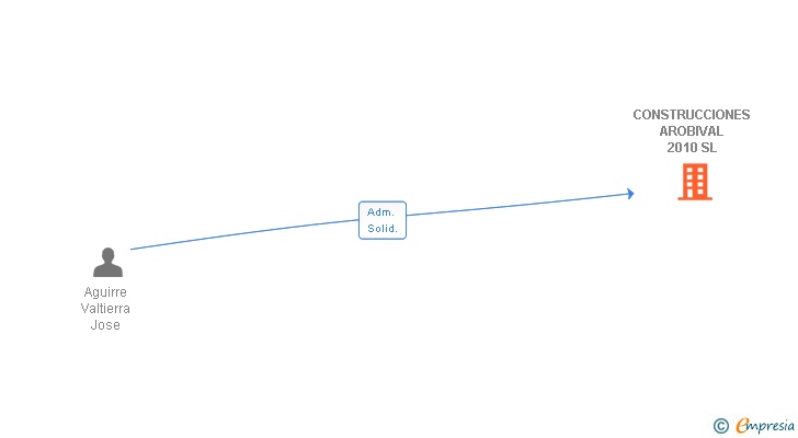 Vinculaciones societarias de CONSTRUCCIONES AROBIVAL 2010 SL