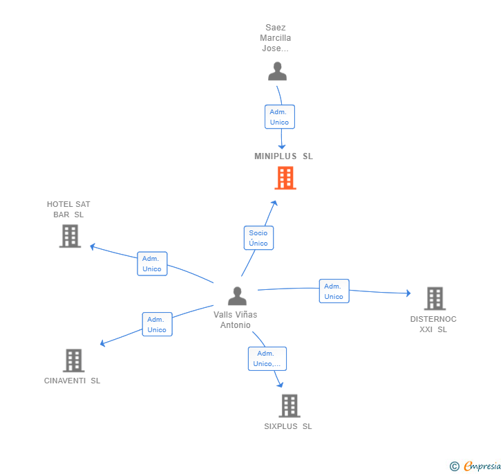 Vinculaciones societarias de MINIPLUS SL