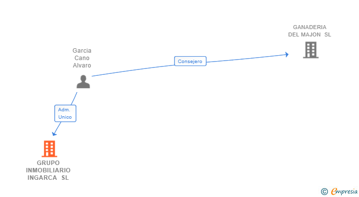 Vinculaciones societarias de GRUPO INMOBILIARIO INGARCA SL