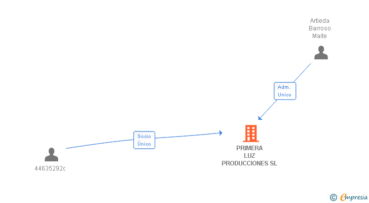 Vinculaciones societarias de PRIMERA LUZ PRODUCCIONES SL