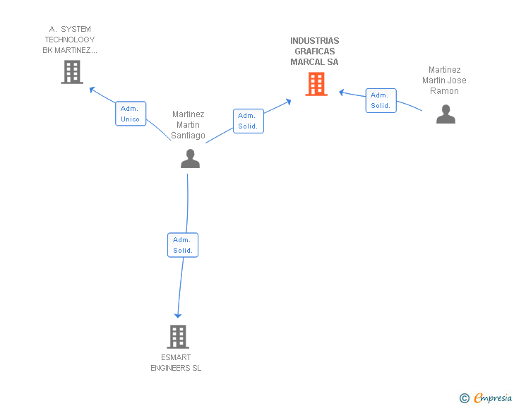 Vinculaciones societarias de INDUSTRIAS GRAFICAS MARCAL SA