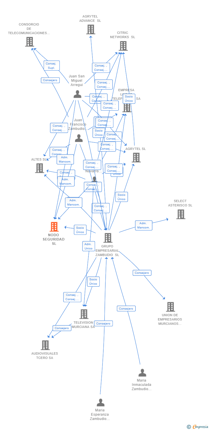 Vinculaciones societarias de NODO SEGURIDAD SL
