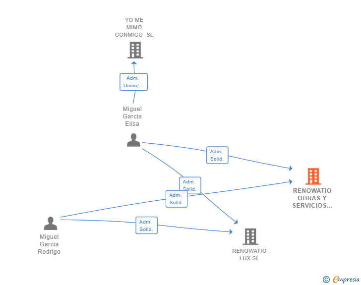 Vinculaciones societarias de RENOWATIO OBRAS Y SERVICIOS SL