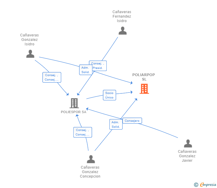 Vinculaciones societarias de POLIARPOP SL