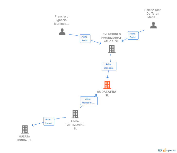 Vinculaciones societarias de AUDAZAFRA SL