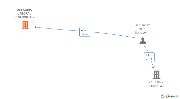 Vinculaciones societarias de ASESORIA LABORAL REVERON SLP